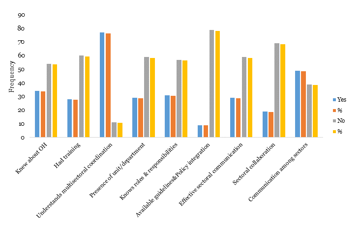 An operational One Health framework for enhanced multi-sectoral coordination and collaboration in Tanzania thumbnail
